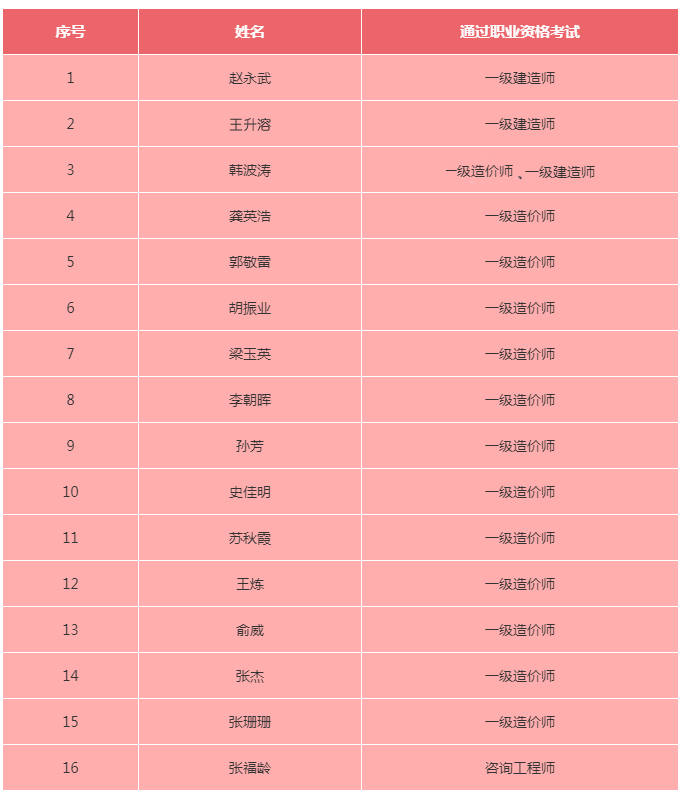 喜報！公司26名員工順利通過2020年度各類職業資格考試和職稱評審