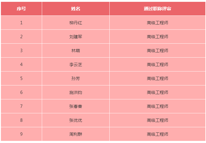 喜報！公司26名員工順利通過2020年度各類職業資格考試和職稱評審