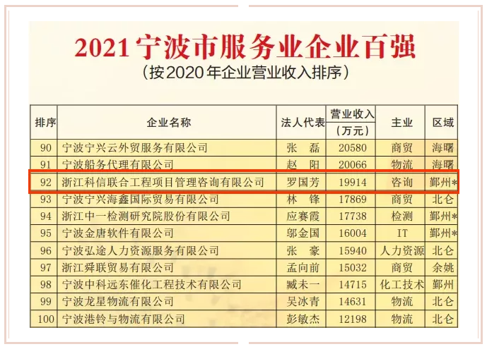 連續八年上榜！公司蟬聯2021寧波競爭力企業百強和寧波市服務業企業百強榜單