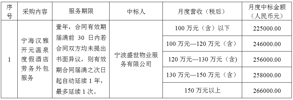 寧海漢雅開元溫泉度假酒店勞務外包服務項目結果公示