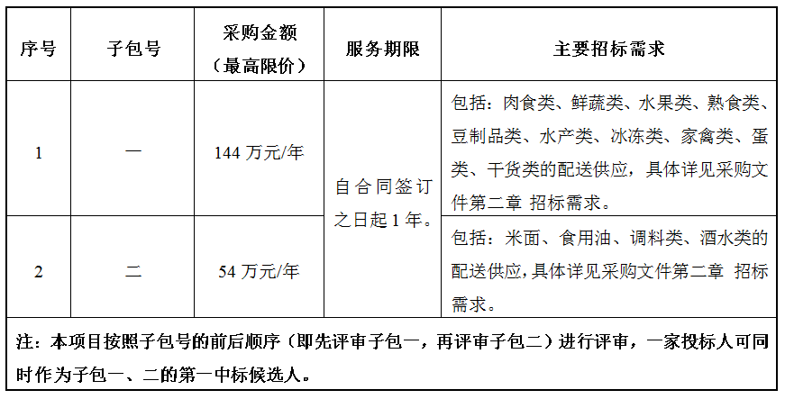 寧海漢雅開元溫泉度假酒店食材配送服務(wù)項(xiàng)目公開招標(biāo)采購(gòu)公告