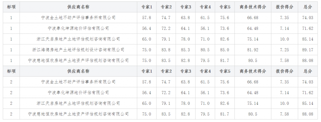 關于高新區非經營性用地地價委托評估項目的中標(成交)結果公告