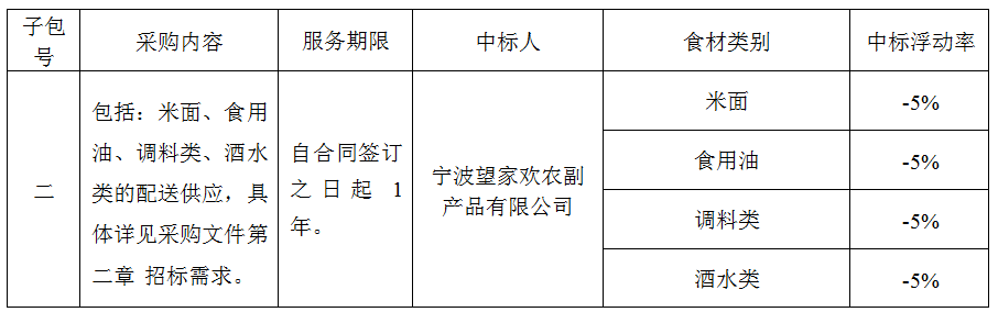 寧海漢雅開元溫泉度假酒店食材配送服務項目（子包二重發）結果公示