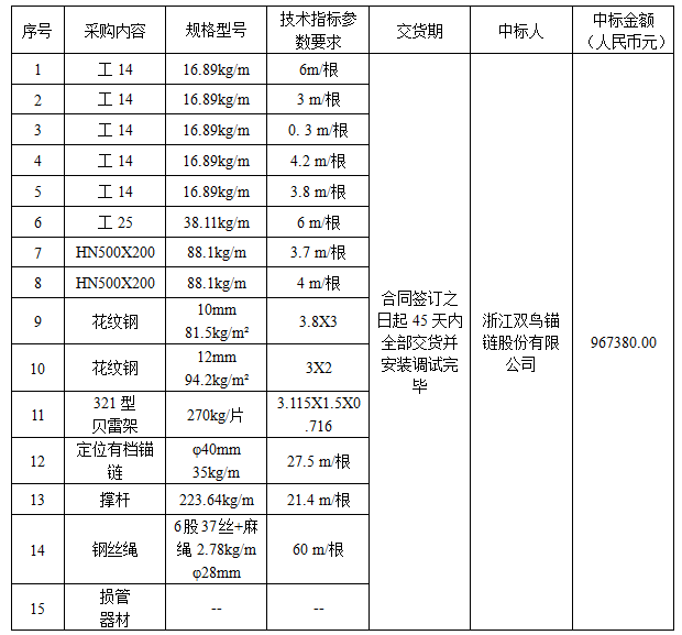 某單位物資采購項目結果公示