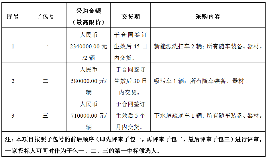 寧波高新區新城市政環境服務有限公司新能源洗掃車、吸污車、下水道疏通車采購項目公開招標采購公告