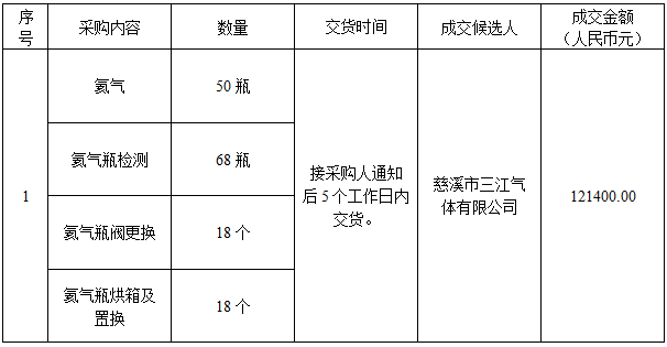 某單位氦氣采購及氦氣瓶檢測項目（重發）成交公告（2022-JHDQES-W4044）