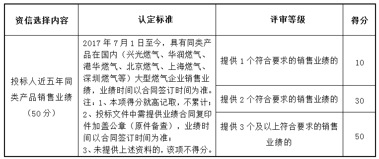 寧波華潤興光燃氣有限公司、寧波藍光工程建設有限公司標志樁、井蓋采購項目補充公告