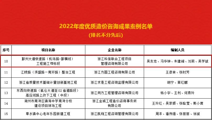 公司咨詢項目榮獲省造價協會“2022年度優質造價咨詢成果案例”