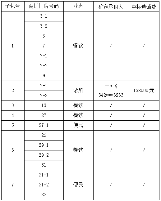 寧波杭州灣新區大眾廣場二期19間商鋪招租項目結果公告
