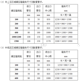 寧波華潤興光燃?xì)庥邢薰?023年度區(qū)域調(diào)壓箱采購項目補(bǔ)充文件一