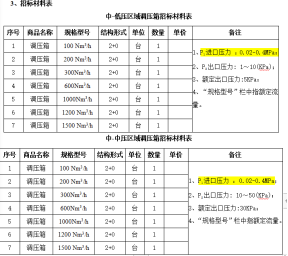 寧波華潤興光燃?xì)庥邢薰?023年度區(qū)域調(diào)壓箱采購項目補(bǔ)充文件一