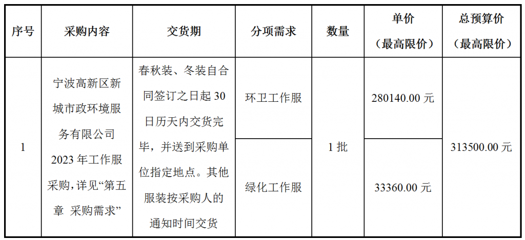 寧波高新區新城市政環境服務有限公司2023年工作服采購項目采購公告